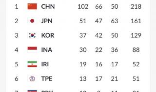 2018年亚运会金牌榜